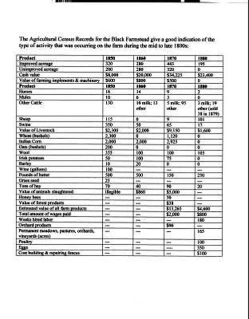 1850-1880 Census Values on Black Farm
